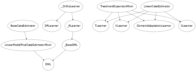 Inheritance diagram of econml.metalearners.SLearner, econml.metalearners.TLearner, econml.metalearners.XLearner, econml.metalearners.DomainAdaptationLearner, econml.dr.DRLearner, econml.dml.DML