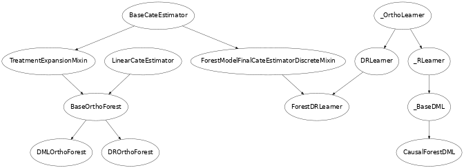 Inheritance diagram of econml.orf.DMLOrthoForest, econml.orf.DROrthoForest, econml.dr.ForestDRLearner, econml.dml.CausalForestDML