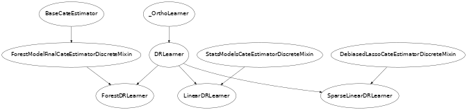 Inheritance diagram of econml.dr.DRLearner, econml.dr.LinearDRLearner, econml.dr.SparseLinearDRLearner, econml.dr.ForestDRLearner