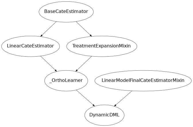 Inheritance diagram of econml.panel.dml.DynamicDML