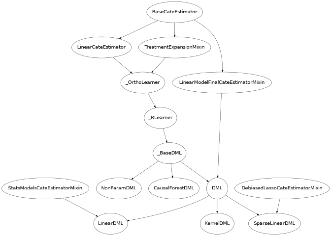 Inheritance diagram of econml.dml.LinearDML, econml.dml.SparseLinearDML, econml.dml.KernelDML, econml.dml.NonParamDML, econml.dml.CausalForestDML