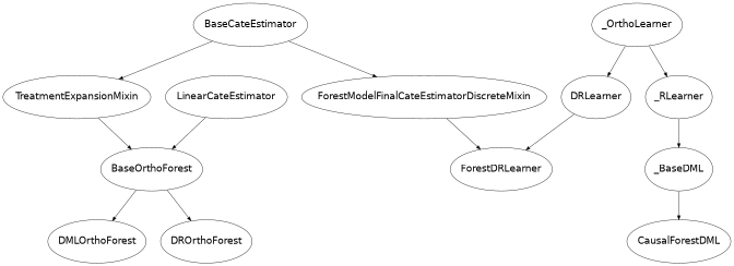 Inheritance diagram of econml.orf.DMLOrthoForest, econml.orf.DROrthoForest, econml.dr.ForestDRLearner, econml.dml.CausalForestDML